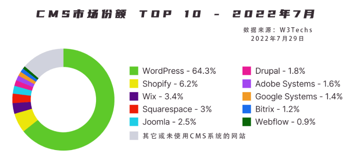 Top 10 CMS market share